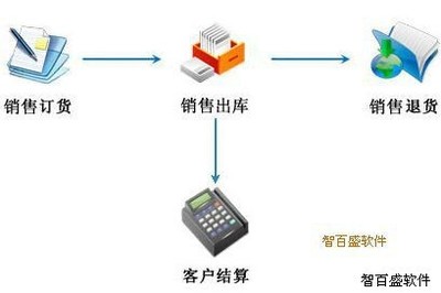 汽修汽配管理軟件能否幫助汽修廠解決庫存管理難題?